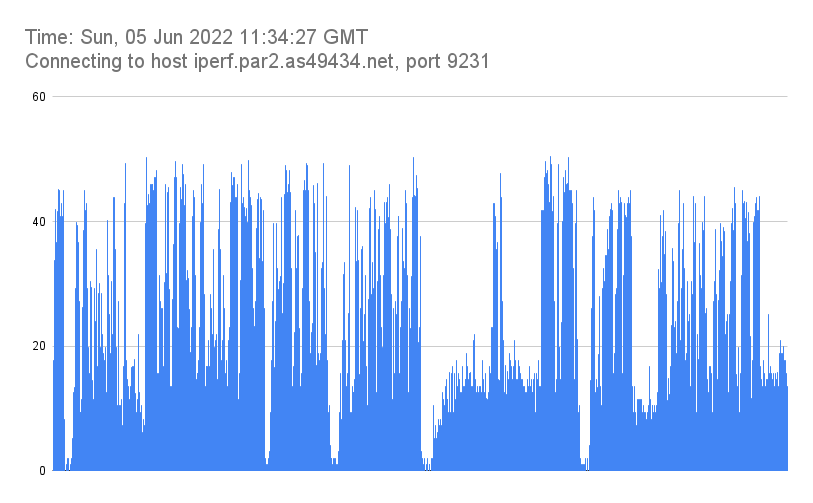 Time_ Sun, 05 Jun 2022 11_34_27 GMT_Connecting to host iperf.par2.as49434.net, port 9231.png