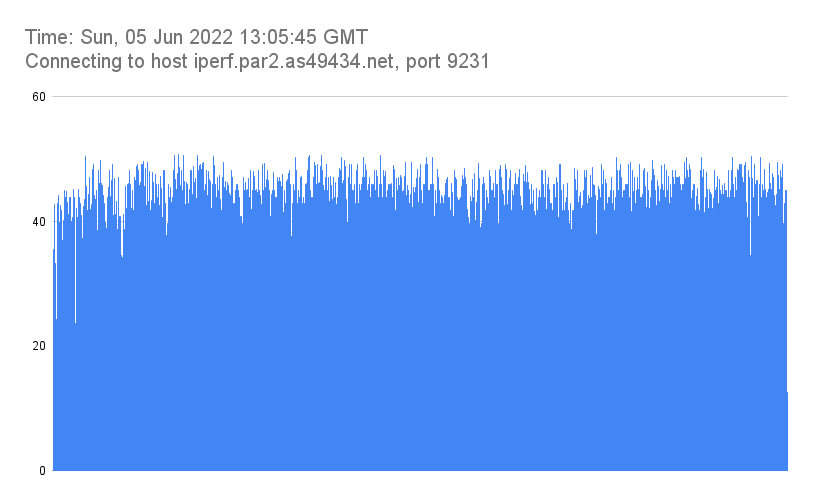 Time_ Sun, 05 Jun 2022 13_05_45 GMT_Connecting to host iperf.par2.as49434.net, port 9231.png