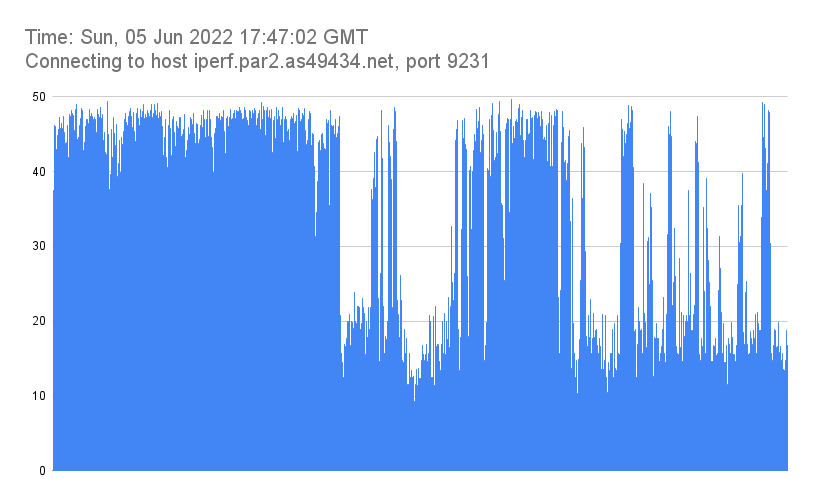 Time_ Sun, 05 Jun 2022 17_47_02 GMT_Connecting to host iperf.par2.as49434.net, port 9231.png