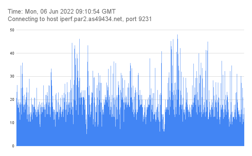 Time_ Mon, 06 Jun 2022 09_10_54 GMT_Connecting to host iperf.par2.as49434.net, port 9231.png