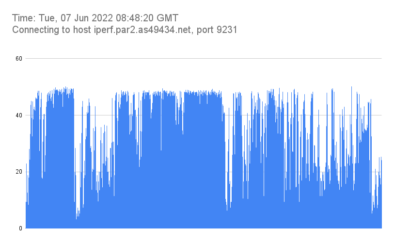 Time_ Tue, 07 Jun 2022 08_48_20 GMT_Connecting to host iperf.par2.as49434.net, port 9231_.png