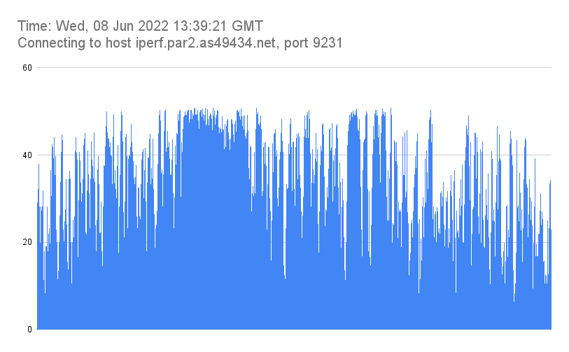 Time_ Wed, 08 Jun 2022 13_39_21 GMT_Connecting to host iperf.par2.as49434.net, port 9231.png