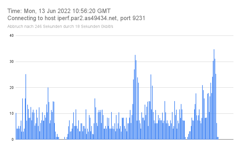 Time_ Mon, 13 Jun 2022 10_56_20 GMT_Connecting to host iperf.par2.as49434.net, port 9231.png