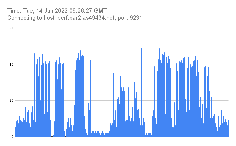 Time_ Tue, 14 Jun 2022 09_26_27 GMT_Connecting to host iperf.par2.as49434.net, port 9231.png