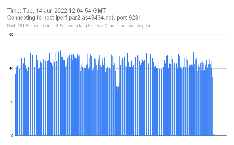 Time_ Tue, 14 Jun 2022 12_04_54 GMT_Connecting to host iperf.par2.as49434.net, port 9231.png