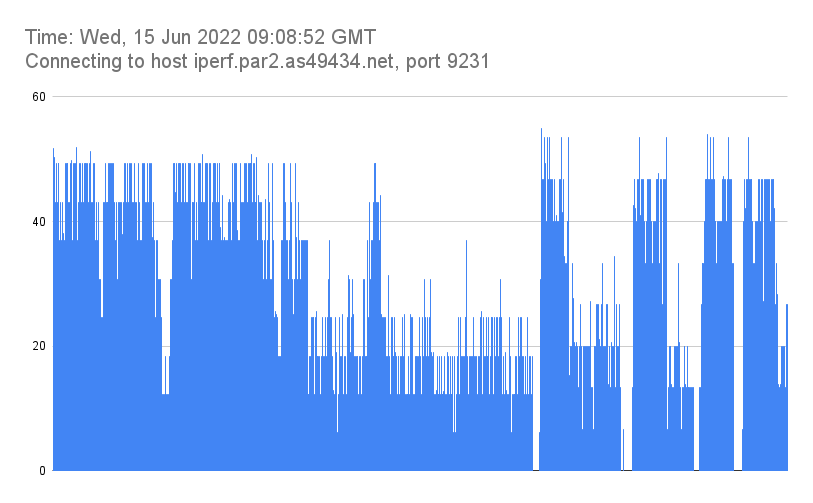 Time_ Wed, 15 Jun 2022 09_08_52 GMT_Connecting to host iperf.par2.as49434.net, port 9231.png