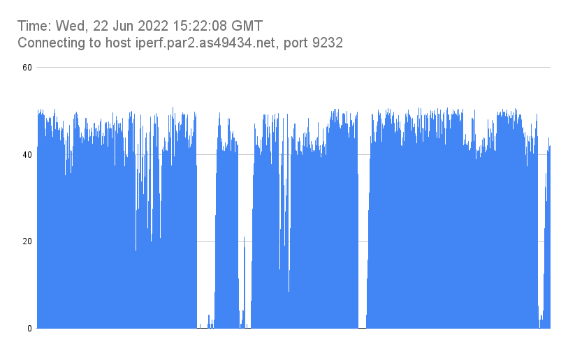 Time_ Wed, 22 Jun 2022 15_22_08 GMT_Connecting to host iperf.par2.as49434.net, port 9232.png