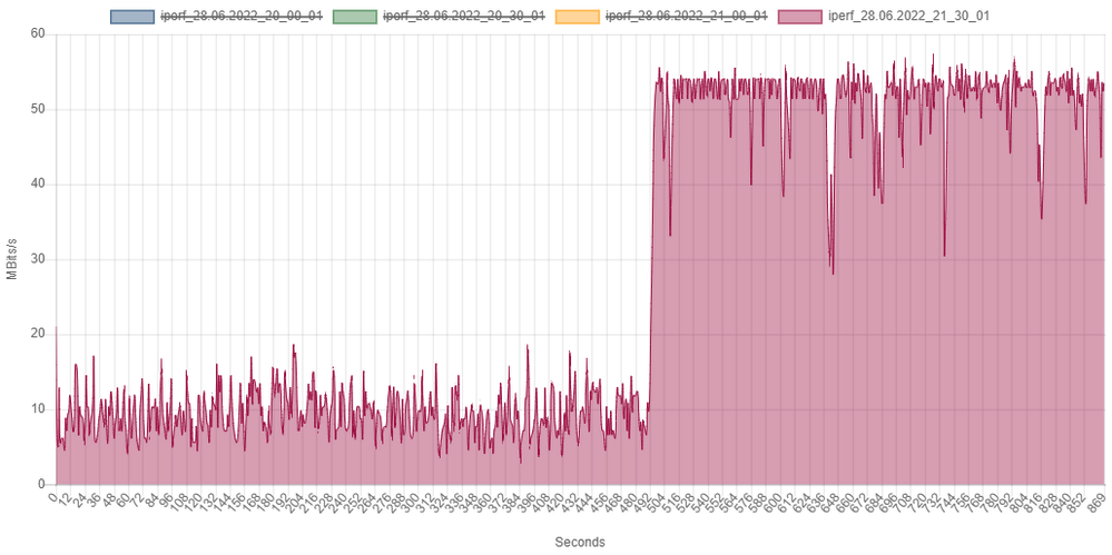 28.06.22 um 21:30 - Hier sieht man dass der Upload im Laufe des 15 Minuten Tests einfach rapide zugenommen hat.