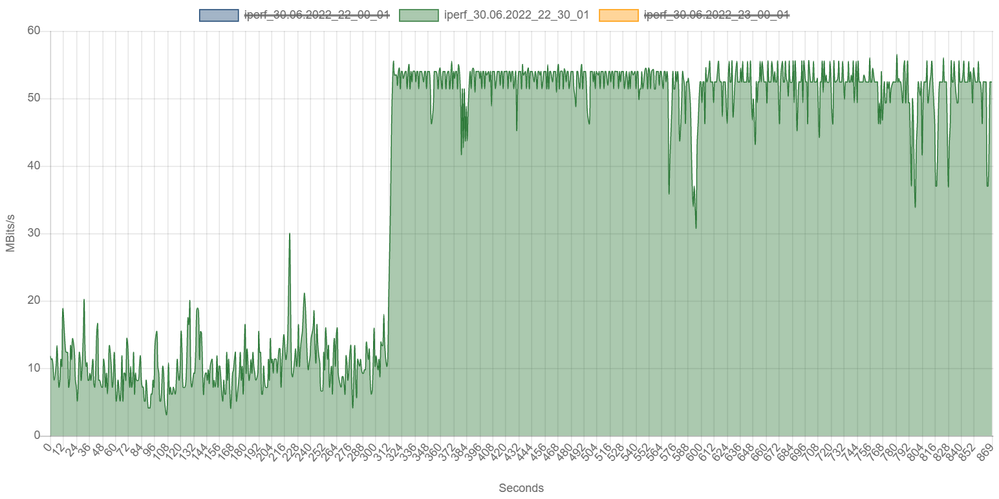 30.06.22 um 22:30 - Auch hier sieht man wie der Upload plötzlich wieder fullspeed bekommen hat.