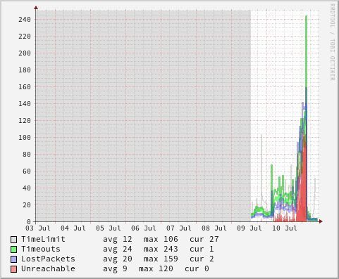 watchping-88.134.59.254-week.jpg