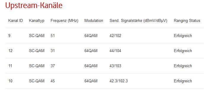 Upstreamkanäle Modem