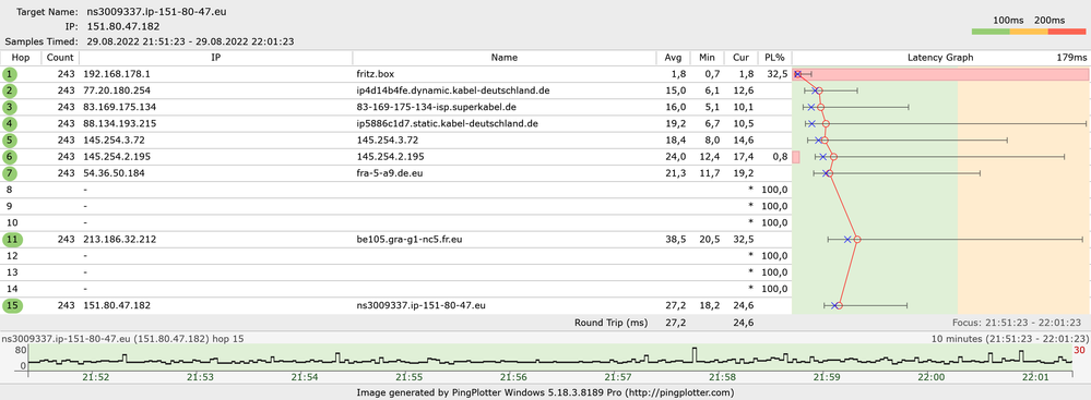 Durchschnittlicher Ping bei 27 ms - Ping Spikes bis zu 80 ms