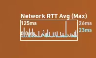 Momentaufname Ingame: In Blau: durschnittlicher Ping / in Grau (Rechts): aktueller Ping / In Grau (Links): Hoechster Ping in dem gemessenen Fenster (Pingspike ersichtlich).