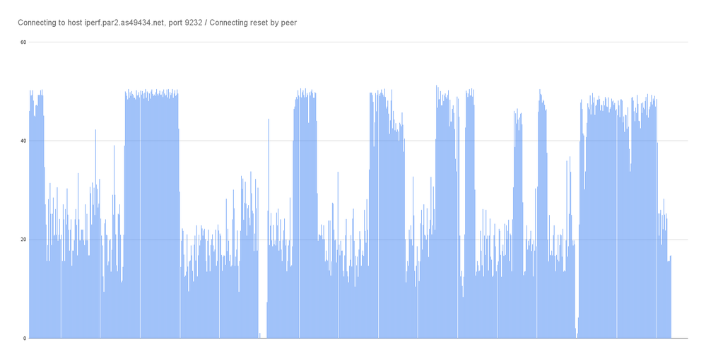 Connecting to host iperf.par2.as49434.net, port 9232 _ Connecting reset by peer (1).png