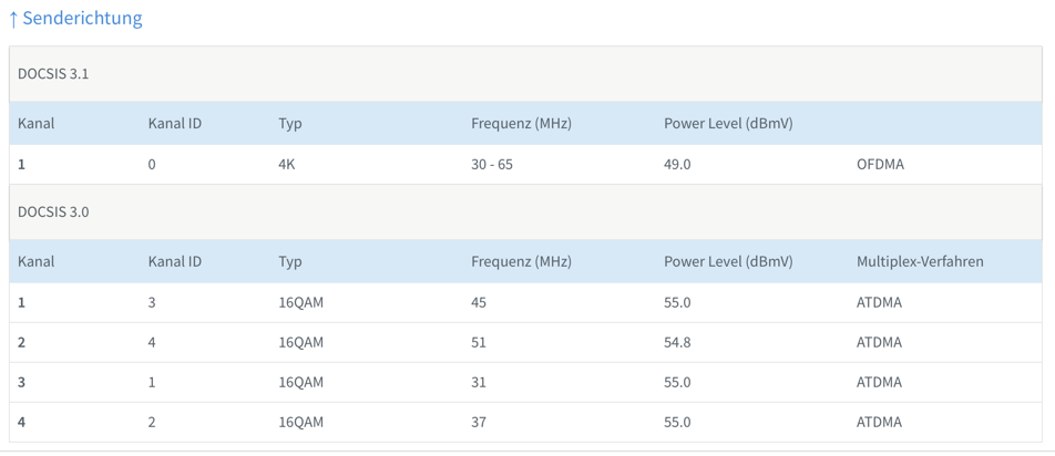 DOCSIS 3.1 vorhanden