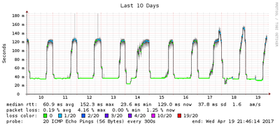 Ping-Verlauf (10 Tage) nach 8.8.8.8