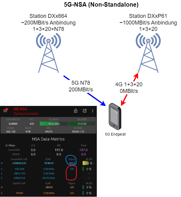 Kein Datenfluss via DXxP61 über LTE bei Aggregation einer N78 Zelle der DXx664