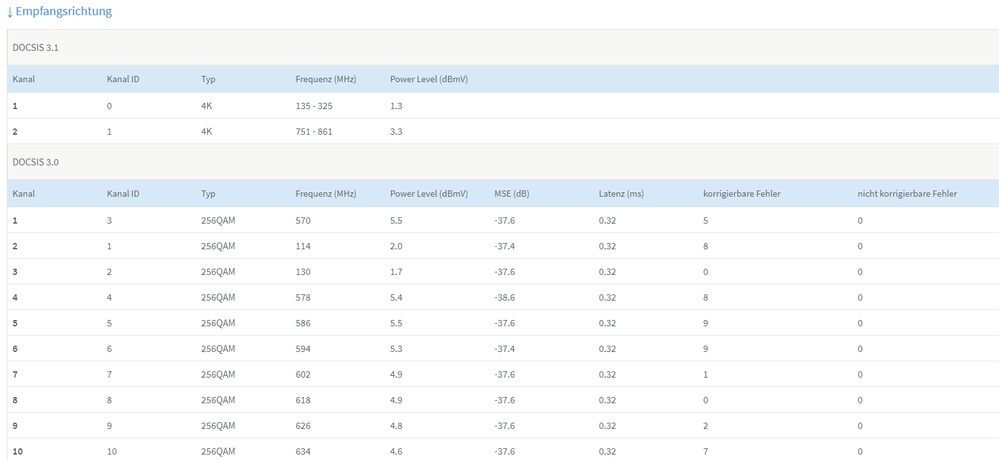 Firtzbox Kanäle Empfangsrichtung