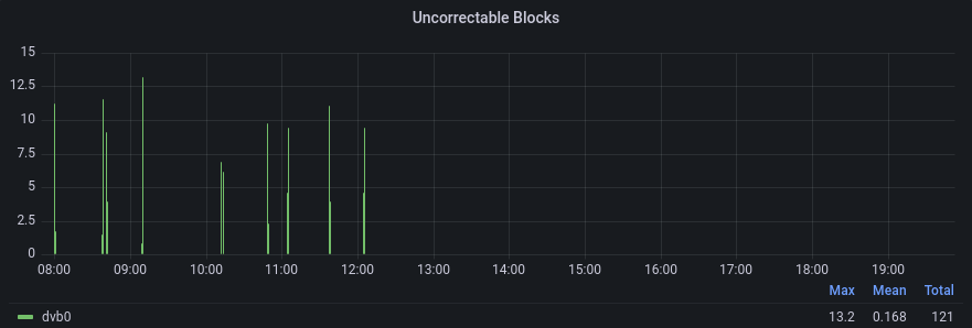 Screenshot 2023-02-27 at 19-53-15 DVB Stats - Dashboards - Grafana.png