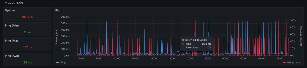 Pingtest zu google.de der letzten 24h