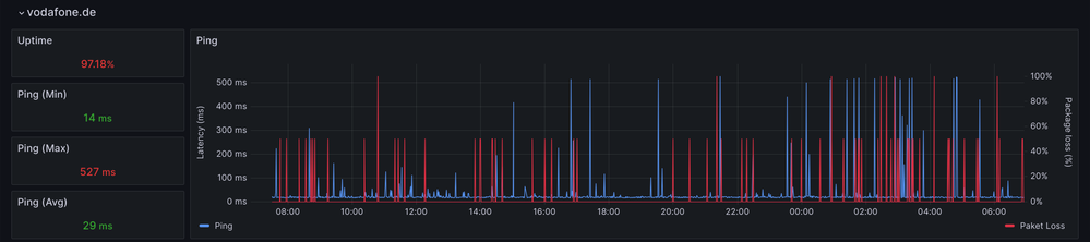 Pingtest zu vodafone.de der letzten 24h