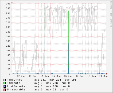 watchping-88.134.59.254-week.png