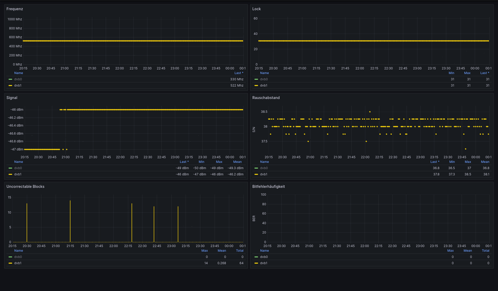 Screenshot 2024-07-18 at 11-19-05 DVB Stats - Dashboards - Grafana.png