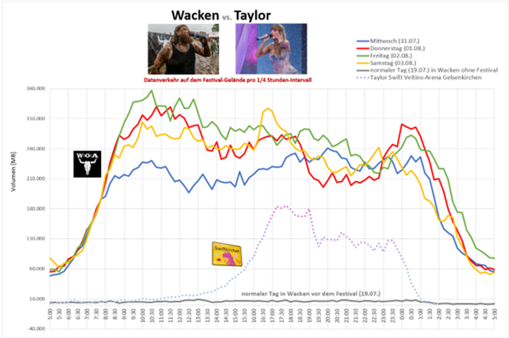 Datenverbrauch_Vergleich_Wacken_Taylor Swift.png