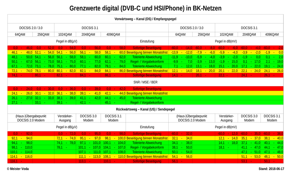 Kabelanschluss Grenzwerte DOCSIS 2.0_3.0_3.1.png