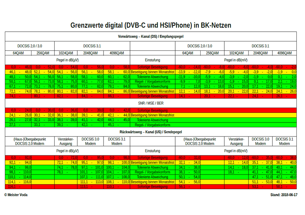 DOCSIS Pegelübersicht.PNG