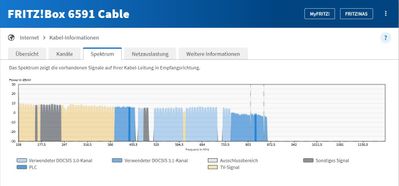 Kabel-Spektrum NACH Wartungs-Slot