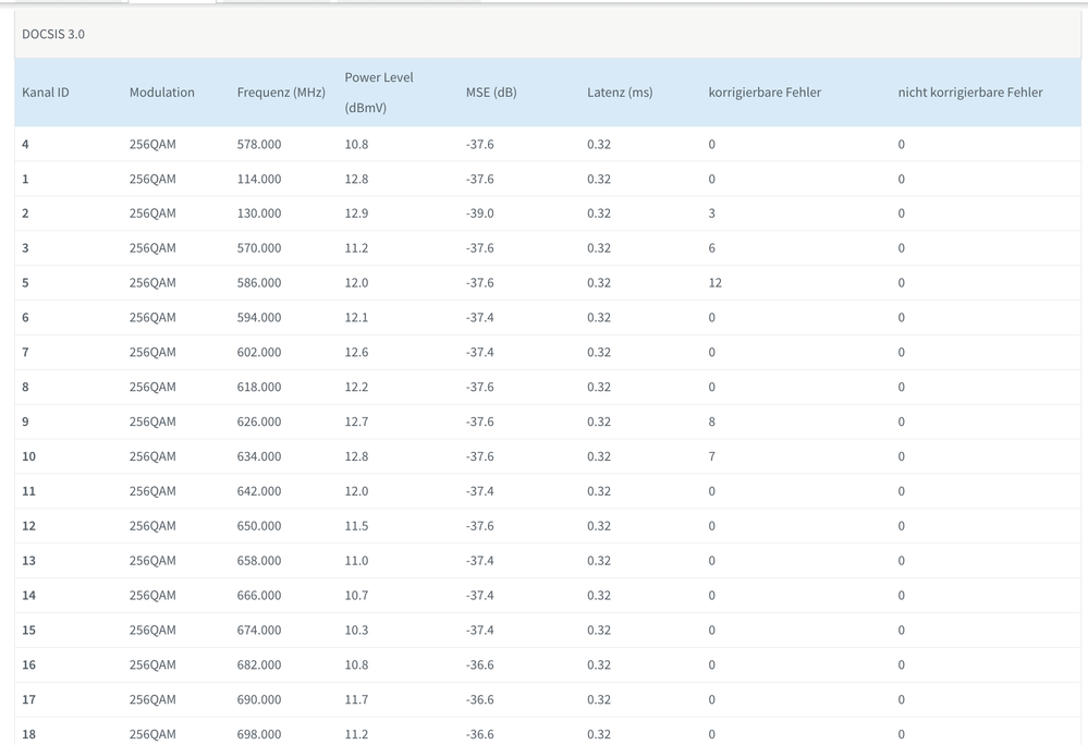 Docsis 3.0 Empfang
