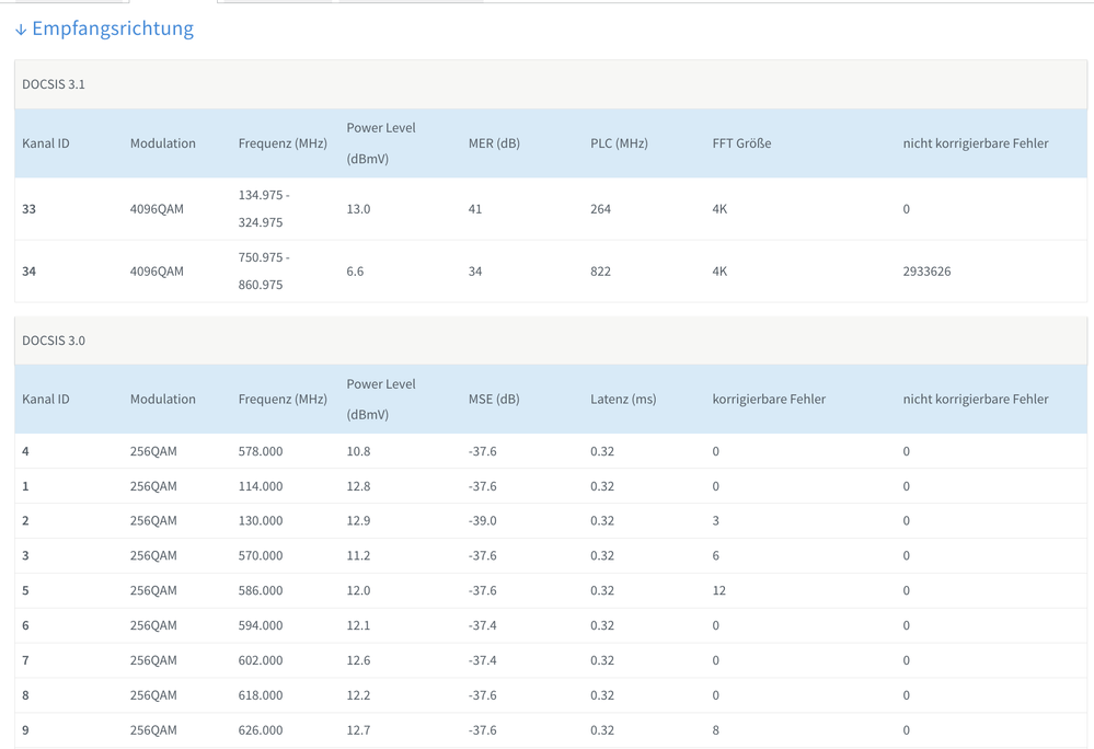 Docsis 3.1 Empfang