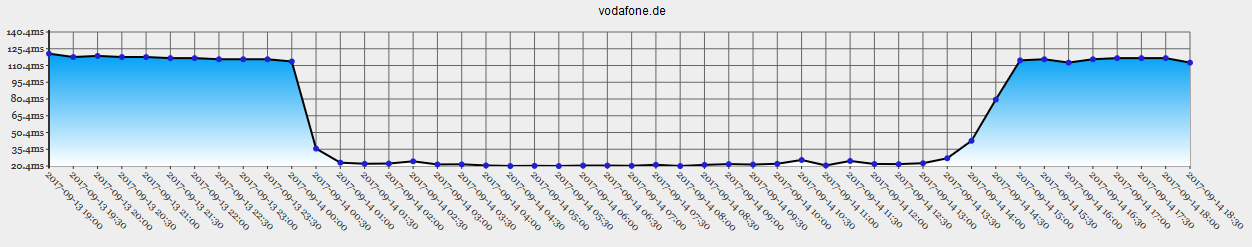 vodafone-ping-20170914.png