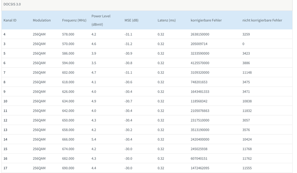 Empfang DOCSIS 3.0 #1