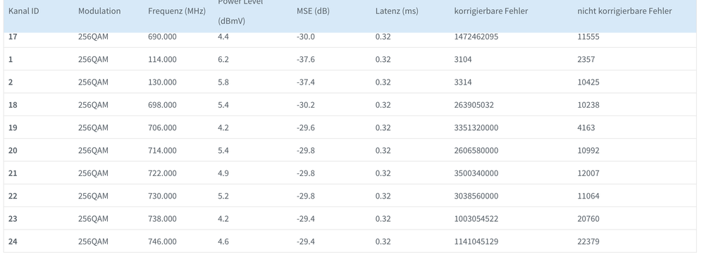 Empfang DOCSIS 3.0 #2