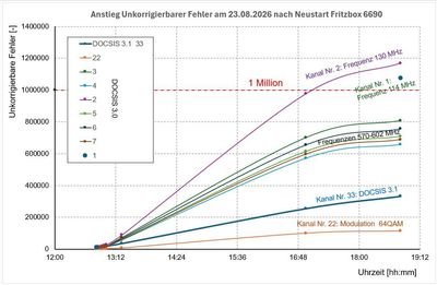 Unkorrigierbare Fehler_Anstieg über Zeit.jpg