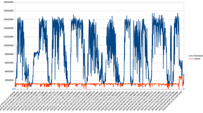 Zeitlicher Verlauf Down-_Upstream