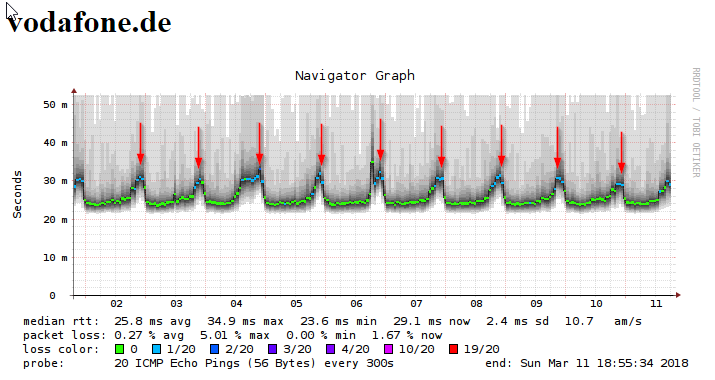 2018-03-11 18_56_03-SmokePing Latency Page for vodafone.de.png