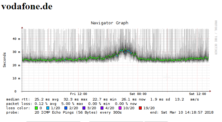 2018-03-11 18_58_56-SmokePing Latency Page for vodafone.de.png