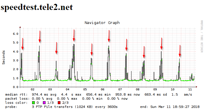 2018-03-11 18_59_28-SmokePing Latency Page for speedtest.tele2.net.png