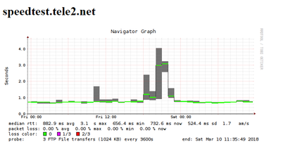 2018-03-11 19_00_38-SmokePing Latency Page for speedtest.tele2.net.png