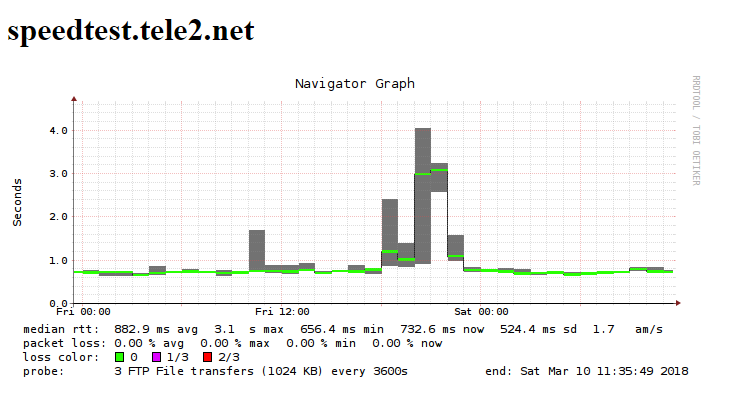 2018-03-11 19_00_38-SmokePing Latency Page for speedtest.tele2.net.png