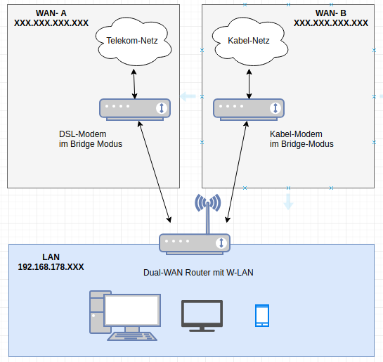 Dual WAN