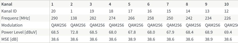 Seit 2 Tagen MSE rauf, teilweise bis zu + 4.5 dBuV