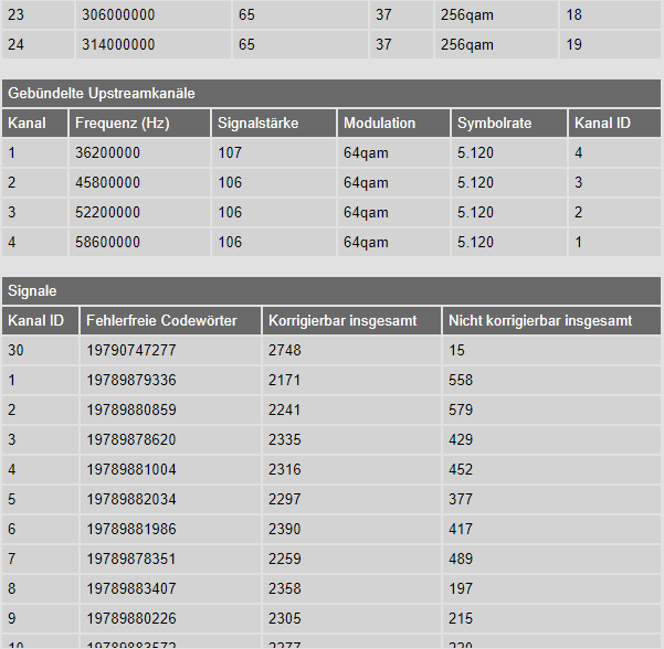 Restliche Download Kanäle, Uploadkanäle und Fehlerübersicht