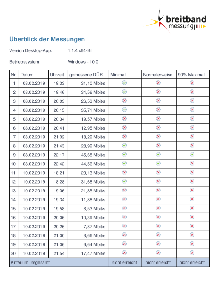 Abbildung 3: Überblick der Breitbandmessung Quelle: Eigener Screenshot, Breitbandmessung_Messprotokoll_10_2_2019