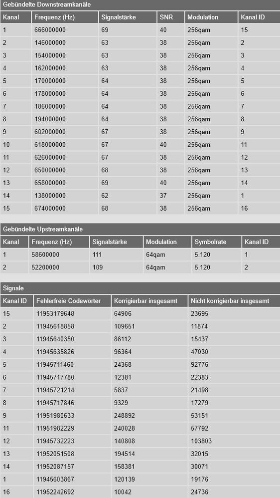 Leitungswerte Router