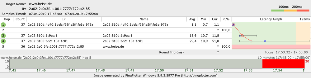 Heise IPv6