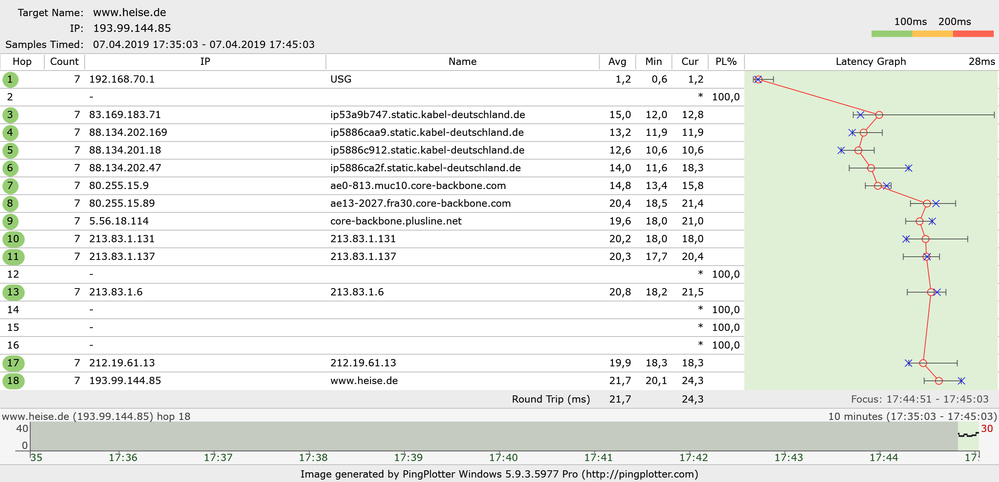 Heise IPv4